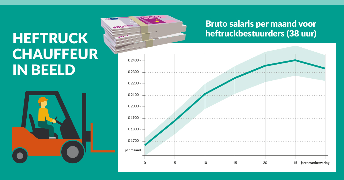 Wat is het salaris van een heftruckchauffeur? [Infographic]