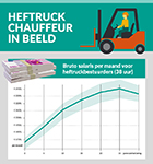 Wat is het salaris van een heftruckchauffeur? [Infographic]