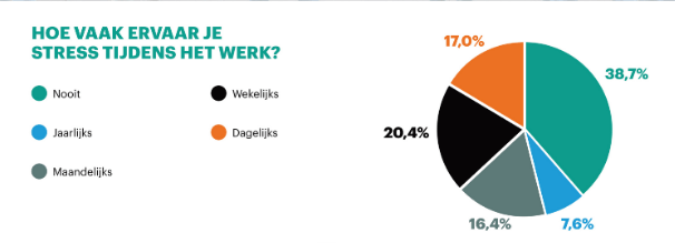 Hoge werkdruk gaat ten koste van veiligheid