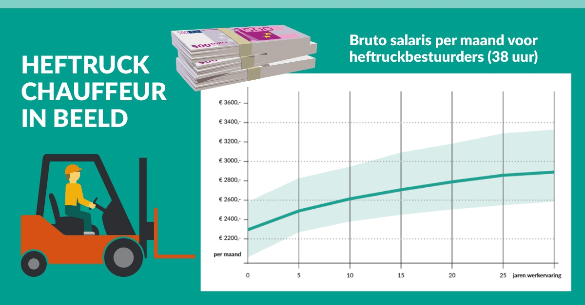 Wat is het salaris van een heftruckchauffeur in 2024?