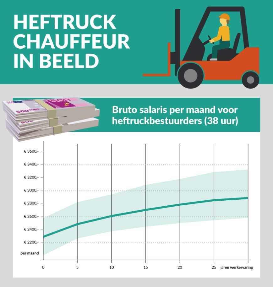 Wat is het salaris van een heftruckchauffeur in 2024?